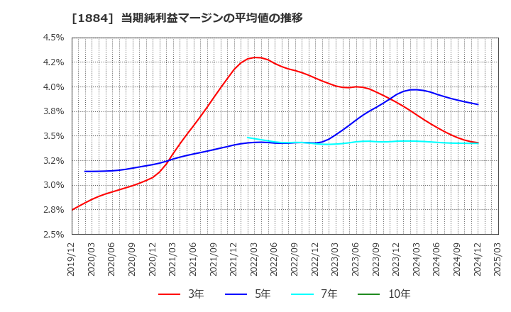 1884 日本道路(株): 当期純利益マージンの平均値の推移