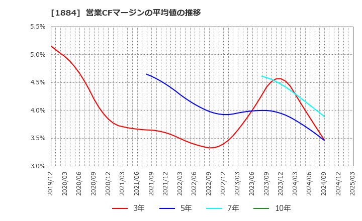 1884 日本道路(株): 営業CFマージンの平均値の推移