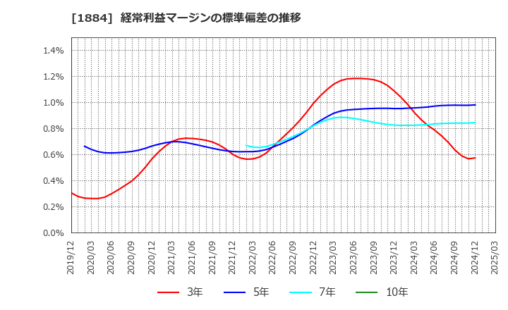 1884 日本道路(株): 経常利益マージンの標準偏差の推移