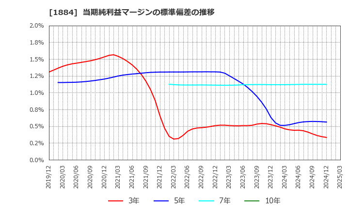 1884 日本道路(株): 当期純利益マージンの標準偏差の推移