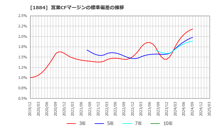 1884 日本道路(株): 営業CFマージンの標準偏差の推移