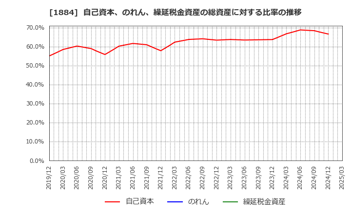 1884 日本道路(株): 自己資本、のれん、繰延税金資産の総資産に対する比率の推移