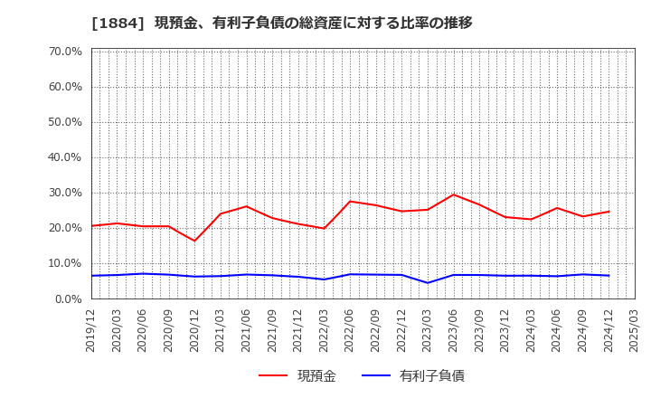 1884 日本道路(株): 現預金、有利子負債の総資産に対する比率の推移