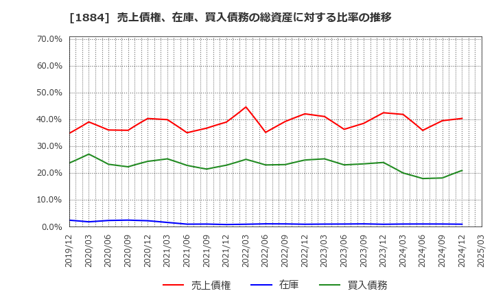 1884 日本道路(株): 売上債権、在庫、買入債務の総資産に対する比率の推移
