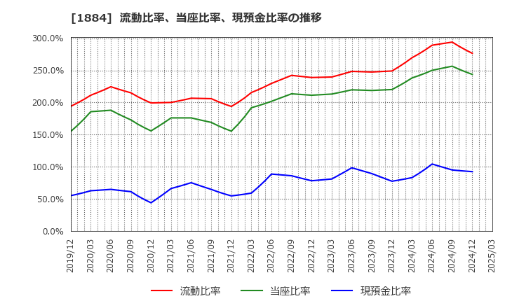 1884 日本道路(株): 流動比率、当座比率、現預金比率の推移