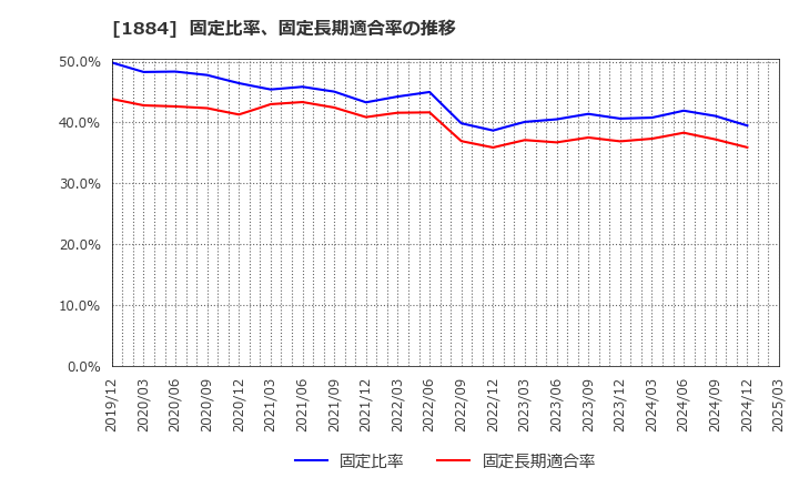 1884 日本道路(株): 固定比率、固定長期適合率の推移