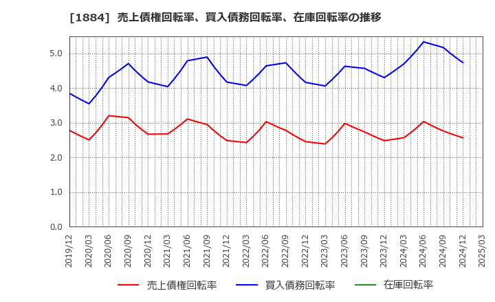 1884 日本道路(株): 売上債権回転率、買入債務回転率、在庫回転率の推移