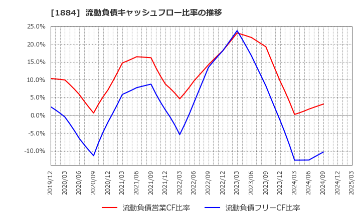 1884 日本道路(株): 流動負債キャッシュフロー比率の推移