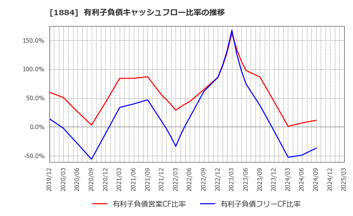 1884 日本道路(株): 有利子負債キャッシュフロー比率の推移