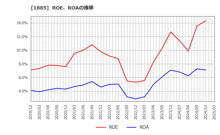 1885 東亜建設工業(株): ROE、ROAの推移