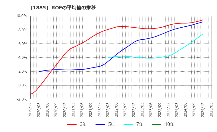 1885 東亜建設工業(株): ROEの平均値の推移