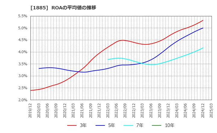 1885 東亜建設工業(株): ROAの平均値の推移