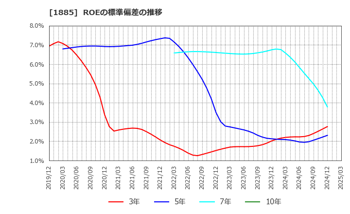 1885 東亜建設工業(株): ROEの標準偏差の推移