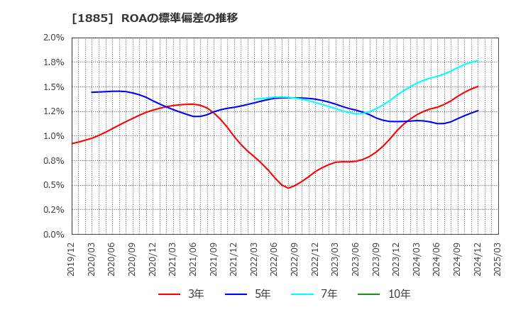 1885 東亜建設工業(株): ROAの標準偏差の推移