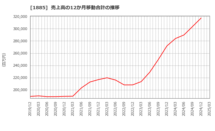1885 東亜建設工業(株): 売上高の12か月移動合計の推移