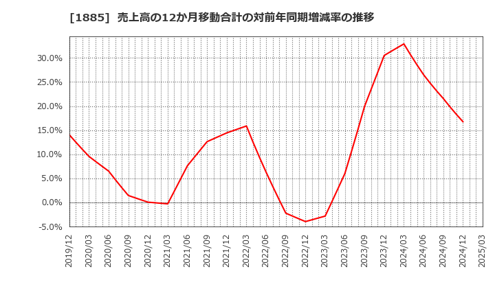 1885 東亜建設工業(株): 売上高の12か月移動合計の対前年同期増減率の推移