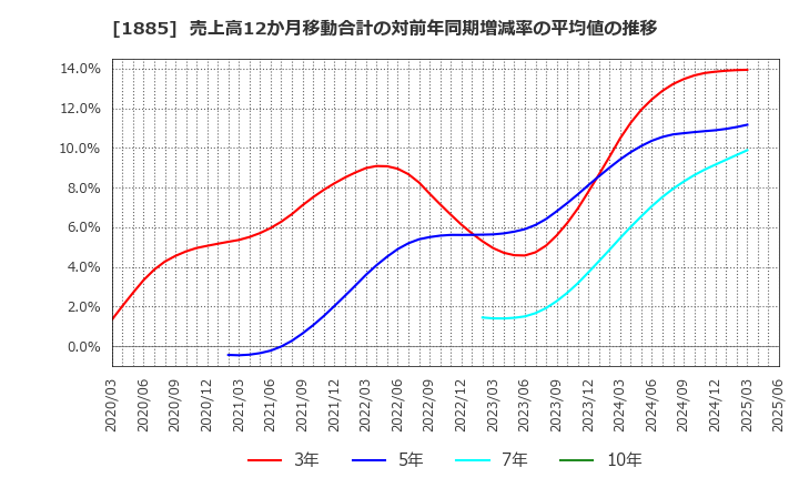1885 東亜建設工業(株): 売上高12か月移動合計の対前年同期増減率の平均値の推移