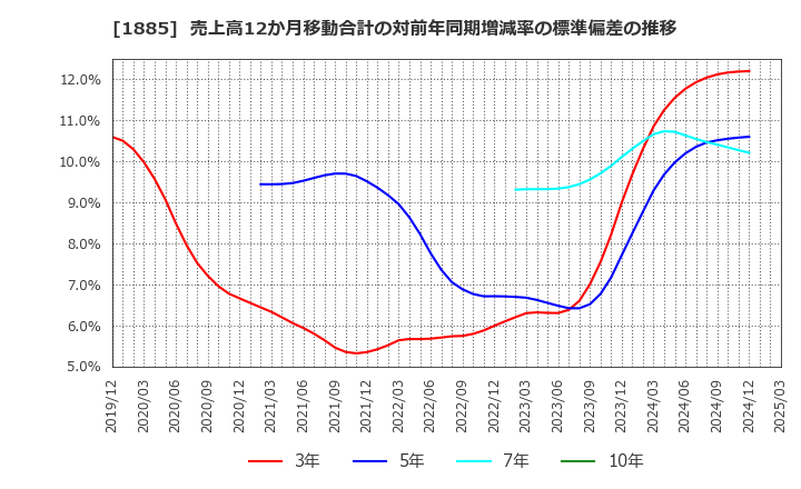 1885 東亜建設工業(株): 売上高12か月移動合計の対前年同期増減率の標準偏差の推移