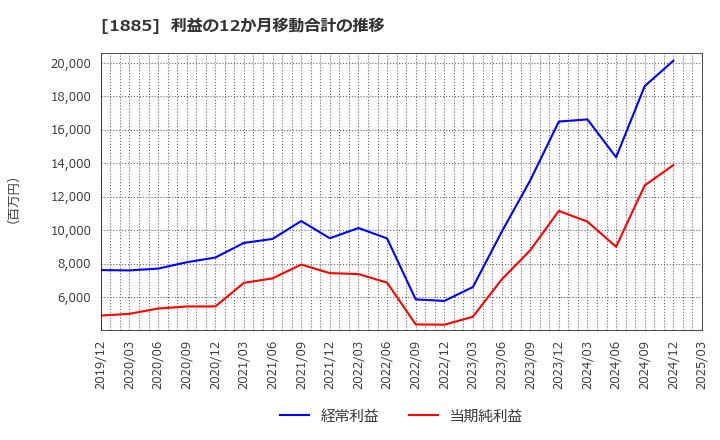 1885 東亜建設工業(株): 利益の12か月移動合計の推移