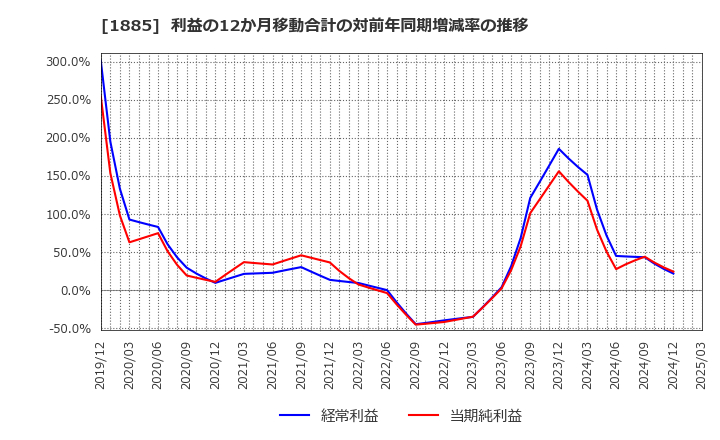 1885 東亜建設工業(株): 利益の12か月移動合計の対前年同期増減率の推移