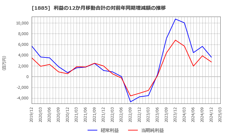 1885 東亜建設工業(株): 利益の12か月移動合計の対前年同期増減額の推移