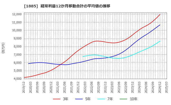 1885 東亜建設工業(株): 経常利益12か月移動合計の平均値の推移