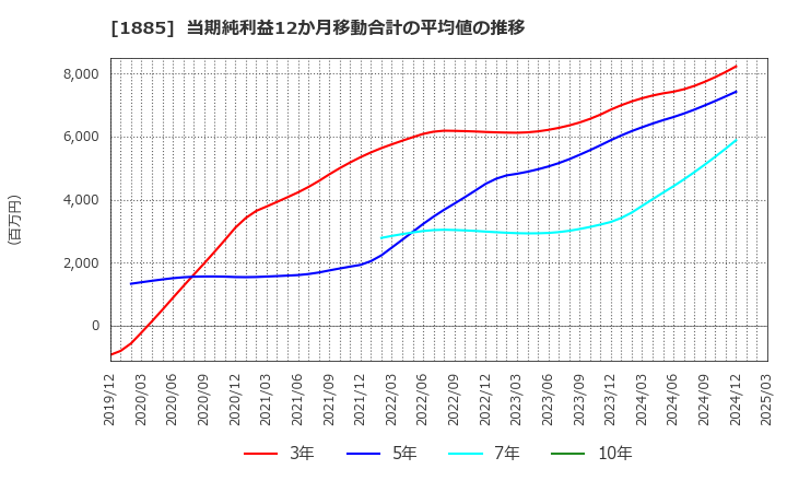 1885 東亜建設工業(株): 当期純利益12か月移動合計の平均値の推移