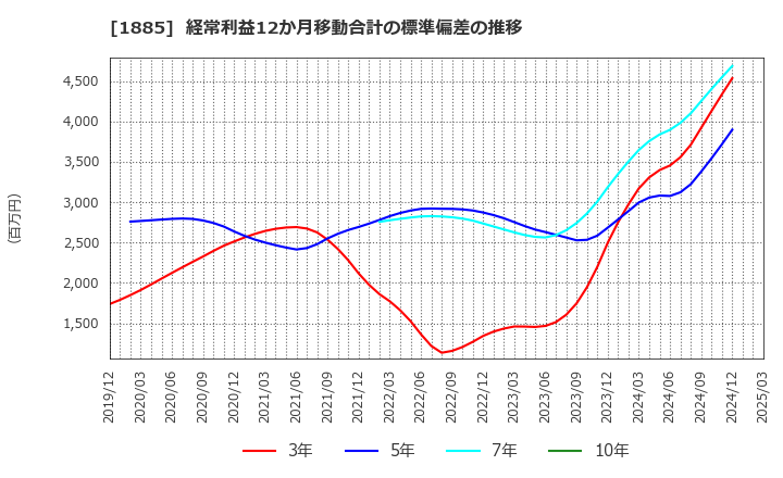 1885 東亜建設工業(株): 経常利益12か月移動合計の標準偏差の推移
