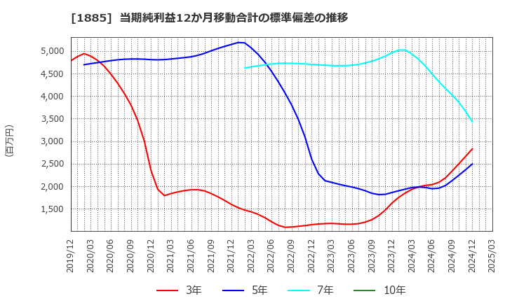 1885 東亜建設工業(株): 当期純利益12か月移動合計の標準偏差の推移