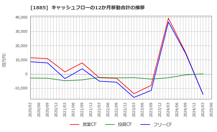 1885 東亜建設工業(株): キャッシュフローの12か月移動合計の推移