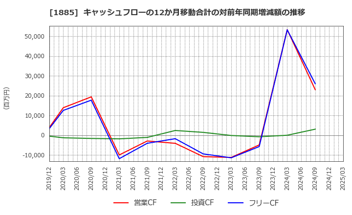 1885 東亜建設工業(株): キャッシュフローの12か月移動合計の対前年同期増減額の推移