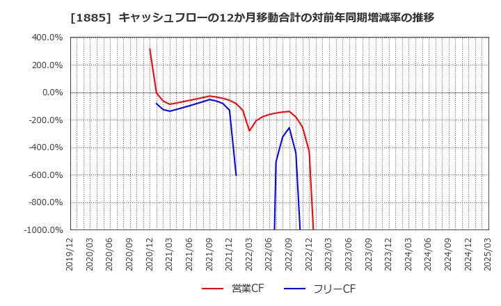 1885 東亜建設工業(株): キャッシュフローの12か月移動合計の対前年同期増減率の推移