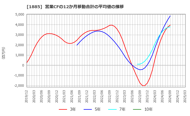 1885 東亜建設工業(株): 営業CFの12か月移動合計の平均値の推移