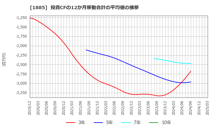 1885 東亜建設工業(株): 投資CFの12か月移動合計の平均値の推移