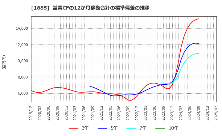 1885 東亜建設工業(株): 営業CFの12か月移動合計の標準偏差の推移