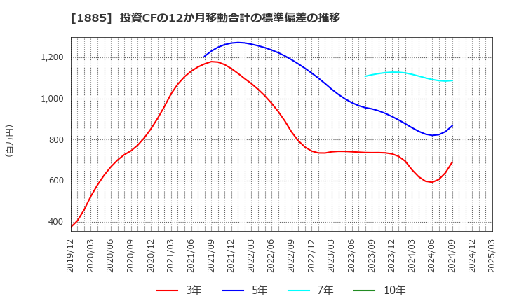 1885 東亜建設工業(株): 投資CFの12か月移動合計の標準偏差の推移
