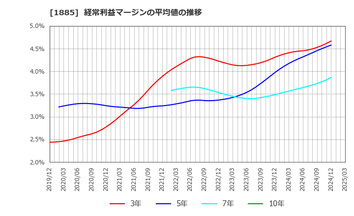 1885 東亜建設工業(株): 経常利益マージンの平均値の推移