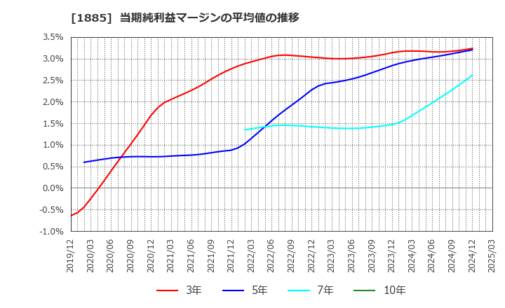 1885 東亜建設工業(株): 当期純利益マージンの平均値の推移