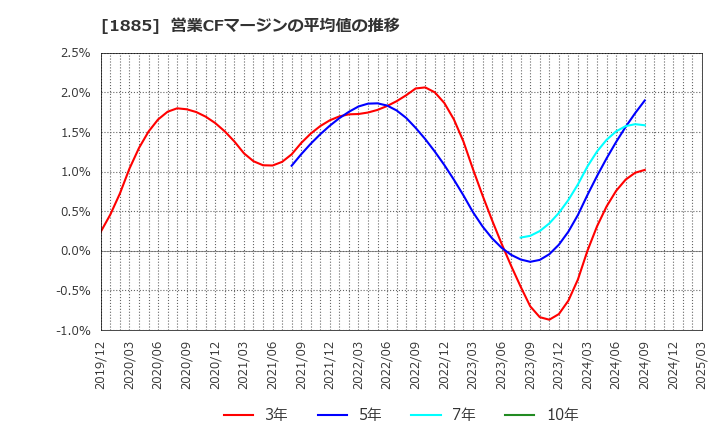 1885 東亜建設工業(株): 営業CFマージンの平均値の推移