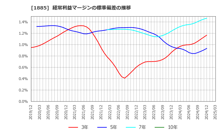 1885 東亜建設工業(株): 経常利益マージンの標準偏差の推移