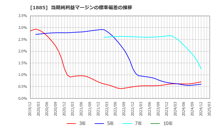 1885 東亜建設工業(株): 当期純利益マージンの標準偏差の推移