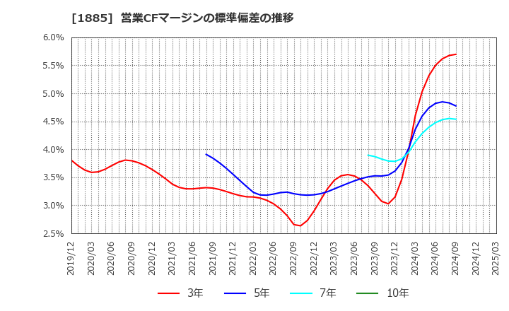 1885 東亜建設工業(株): 営業CFマージンの標準偏差の推移