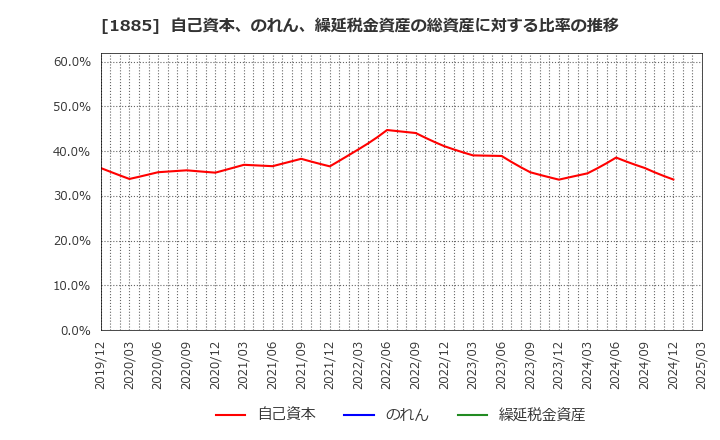 1885 東亜建設工業(株): 自己資本、のれん、繰延税金資産の総資産に対する比率の推移