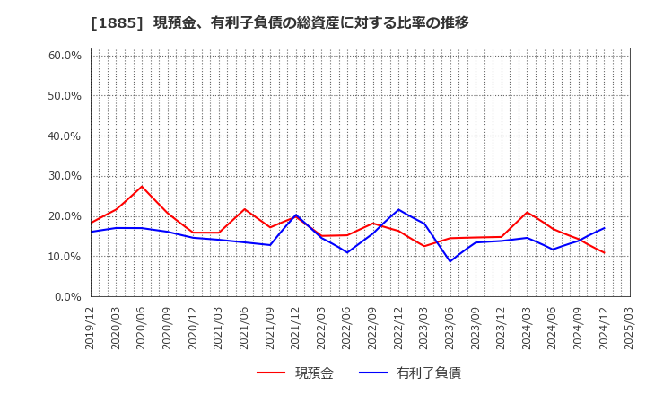 1885 東亜建設工業(株): 現預金、有利子負債の総資産に対する比率の推移
