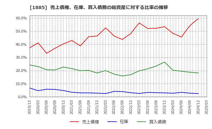 1885 東亜建設工業(株): 売上債権、在庫、買入債務の総資産に対する比率の推移