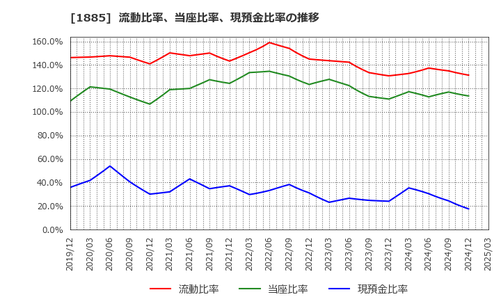 1885 東亜建設工業(株): 流動比率、当座比率、現預金比率の推移