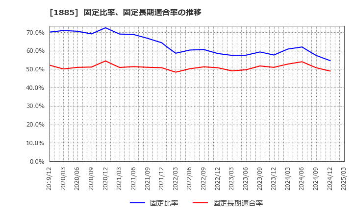 1885 東亜建設工業(株): 固定比率、固定長期適合率の推移