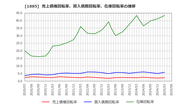 1885 東亜建設工業(株): 売上債権回転率、買入債務回転率、在庫回転率の推移