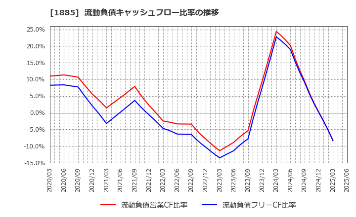 1885 東亜建設工業(株): 流動負債キャッシュフロー比率の推移