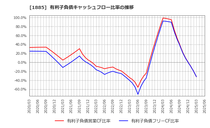 1885 東亜建設工業(株): 有利子負債キャッシュフロー比率の推移